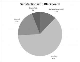 pie graph of faculty satisfaction with Blackboard
