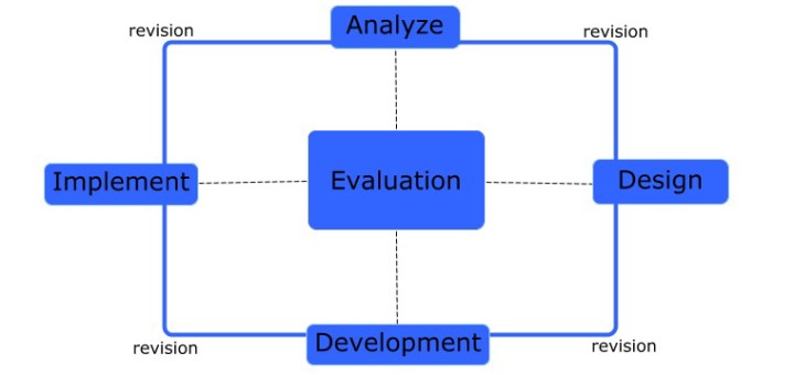 ADDIE Model Infographic