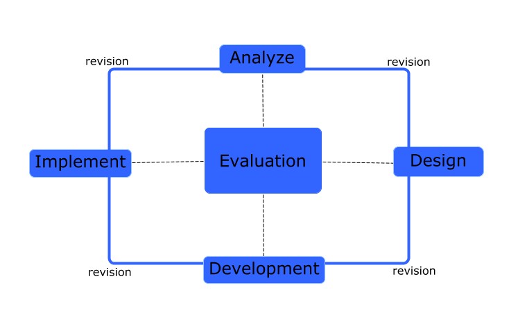 ADDIE Instructional Design Model