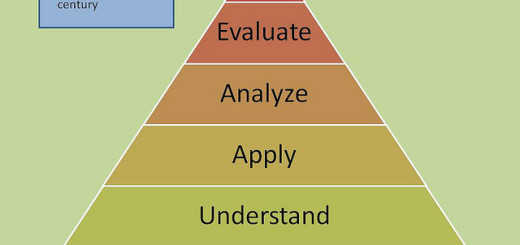 Blooms' Taxonomy Triangle