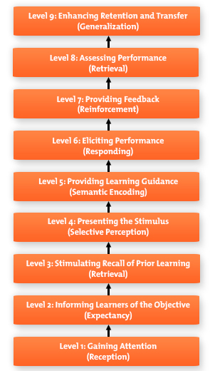 Robert Gagné’s Nine Events of Instruction