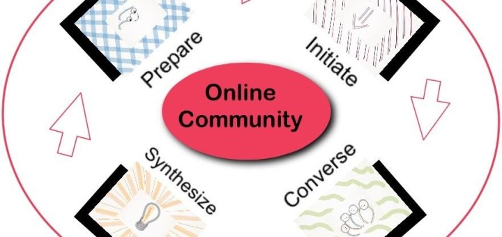 Online Community Process: Prepare, Initiate, Converse, Synthesize