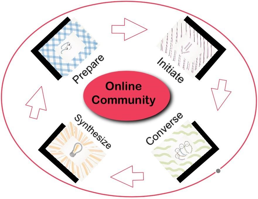 Engaging Learners in Online Discussion